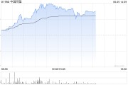 命理八字中国同辐持续上涨逾12% 近日氟[18F]贝他嗪注射液启动III期临床试验