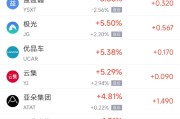 命理八字周四热门中概股涨跌不一 阿里巴巴跌1.45%，满帮涨3.30%