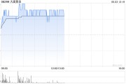 命理八字大唐黄金盘中涨超9% 公司携手无锡专心智制成立AI矿业合资公司