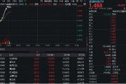 命理八字金融科技异动拉升，159851放量涨近3%，楚天龙4天3板！多重催化利好，机构旗帜鲜明看好板块机会