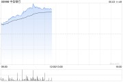 命理八字港股内银股冲高 中信银行涨超4% 机构重视基金改革下银行配置新逻辑