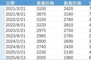 命理八字批发价4年跌48%，茅台跌至1960元