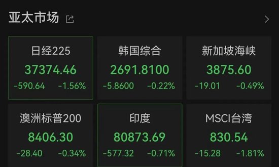 亚太市场全线下跌，港股调整(🔼)，连(😰)连数字大涨超60%