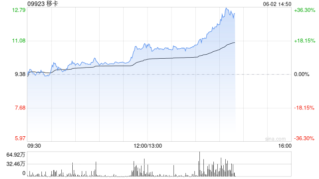 移卡早盘拉升逾16% 近日宣布获得(🎧)美国MTL支付牌照