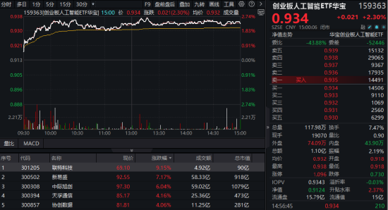 算力爆发，159363劲涨2.3%，信创成超级“黑马”！光大证券盘中突(🔥)发(💿)，券商ETF放量两连阳(🎻)