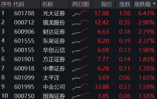 算力爆发，159363劲涨2.3%，信创成超级“黑(🙃)马”！光大证券盘中突(⛷)发，券商ETF放量两连阳