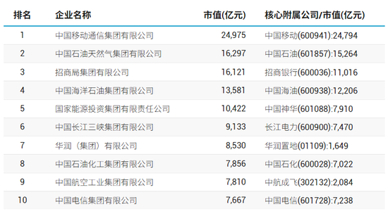 98家央企资本市场实力全解析：434家上(⬅)市公司版图曝光，谁才是万亿市值王者？