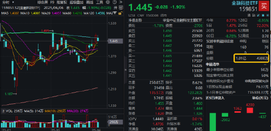 逐“光”而行？信创新晋“吸金(🍦)大户”，562030叒现天量，基金公司紧急提示风险！金融科技(🌯)突然变脸，什么原因