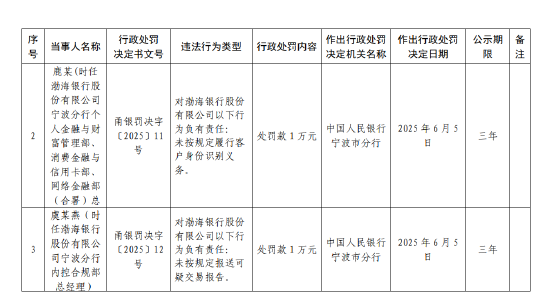 渤海银行宁波分行被罚62万元：违反账户管理规定(⛏)等