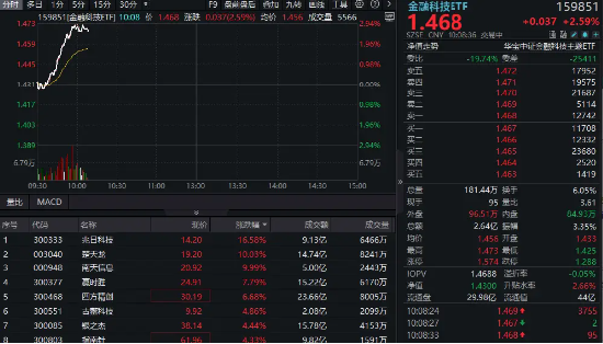 金融科技异动拉升，159851放量涨近3%，楚天龙4天3板(🚟)！多重催化利好，机构旗帜鲜明看好板块机会