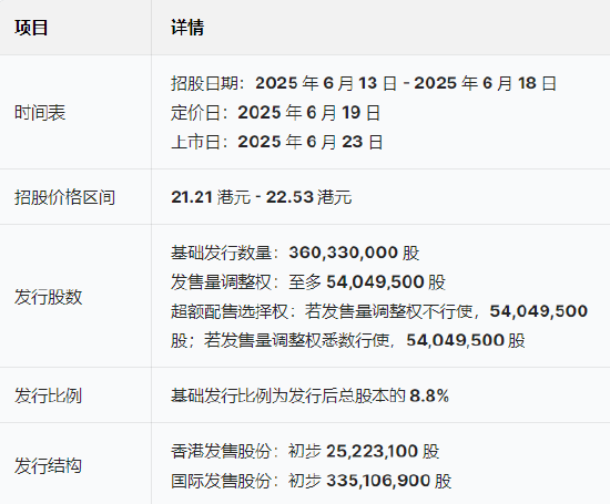 三花智能启动招股：(🌂)拟全球发售3.6亿股H股，募资最高81亿港元，拟6月23日上市，引入GIC、景(⭐)林等基石投资者