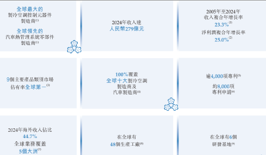 三花智能启动招(🐌)股：拟全球发售3.6亿股H股，募资最高81亿港元，拟6月23日上市，引入GIC、景林等基石投资者