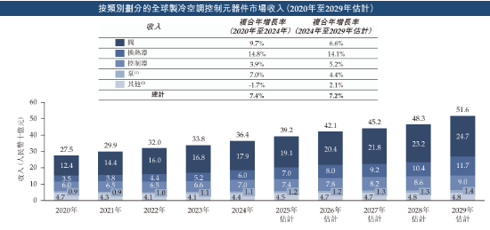 三花智能启动招股：拟全球发售3.6亿股H股，募资最高81亿港元，拟(🔁)6月23日上市，引入GIC、景林等基石投资者