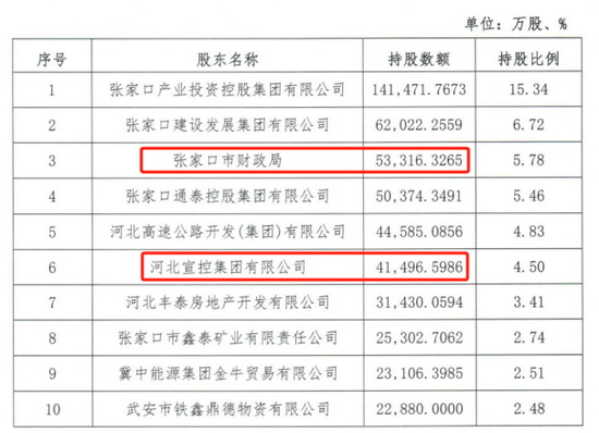 时隔半年再定增！张家口银行频频补充资本背(⏹)后，盈利能力亟待改善