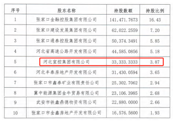 时隔半(🚔)年再定增！张家(⛰)口银行频频补充资本背后，盈利能力亟待改善