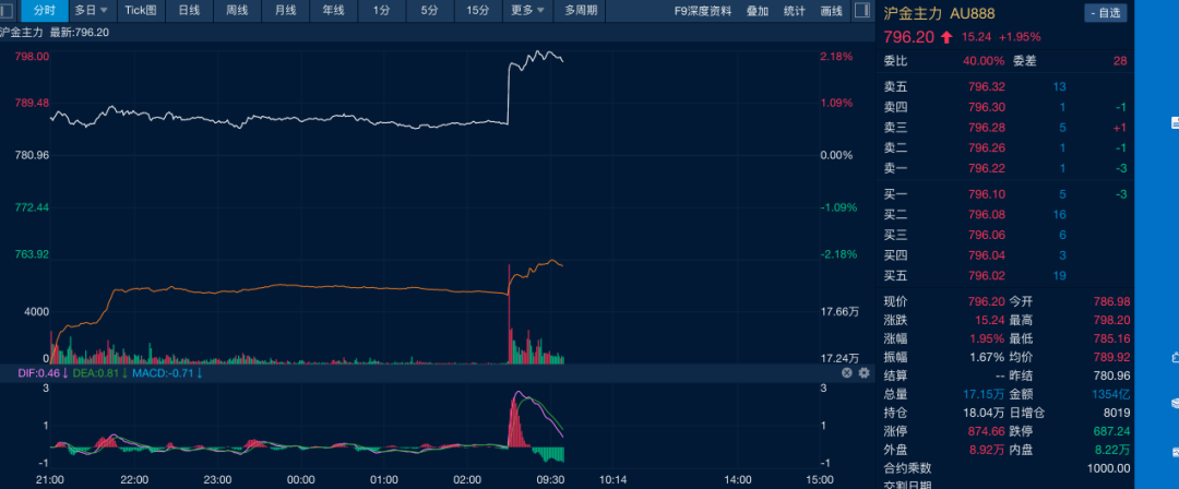 油价金价，双(➖)双大涨！